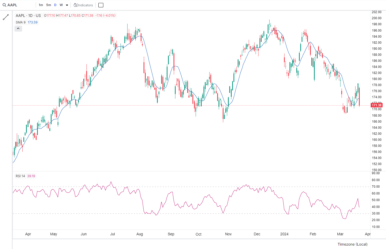 The last year of stock data on a candlestick chart with RSI and SMA indicators