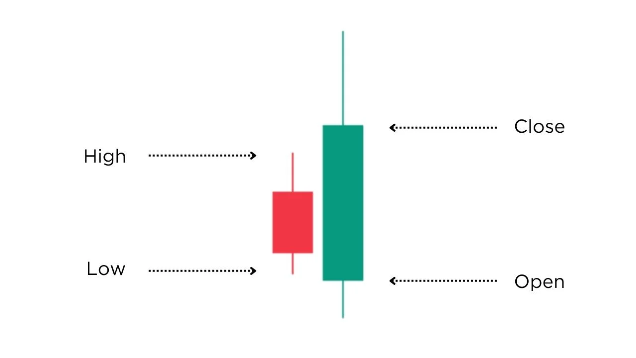 Explanation of how to find a Bullish Engulfing Candlestick Pattern