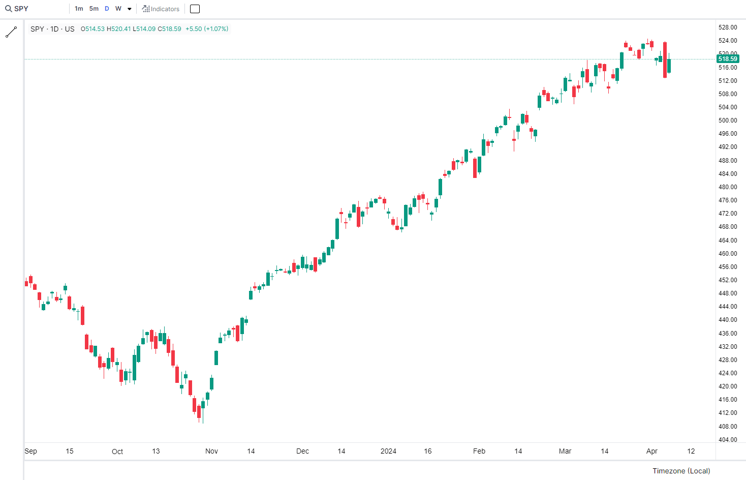 Graph showing market volatility