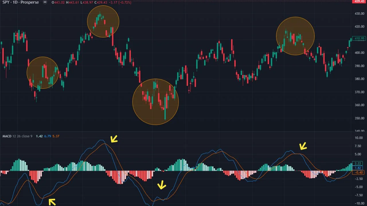 Stock chart with MACD indications of crosses