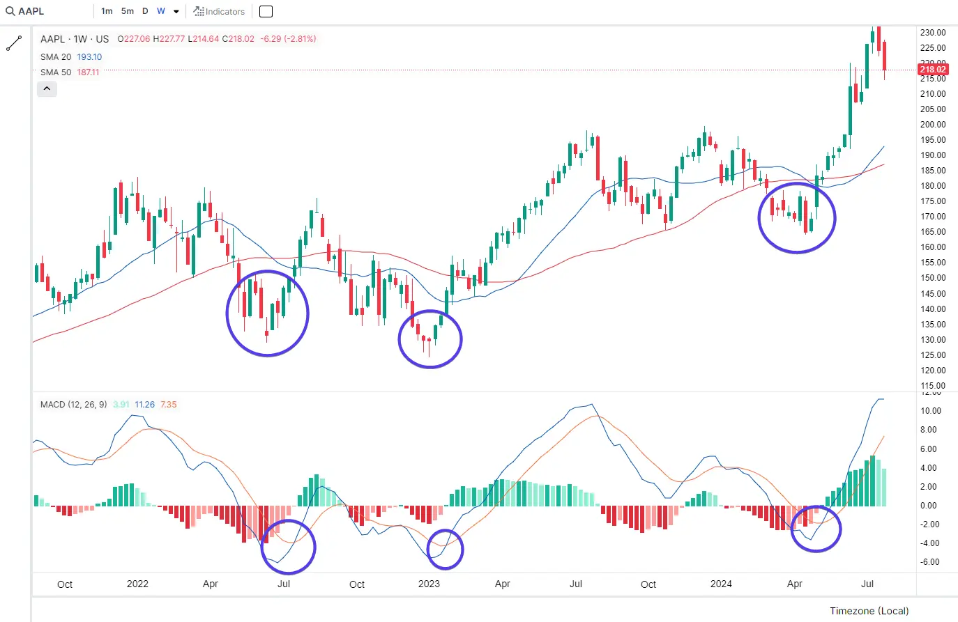 Example of potential buy spots on Apple stock chart using this strategy