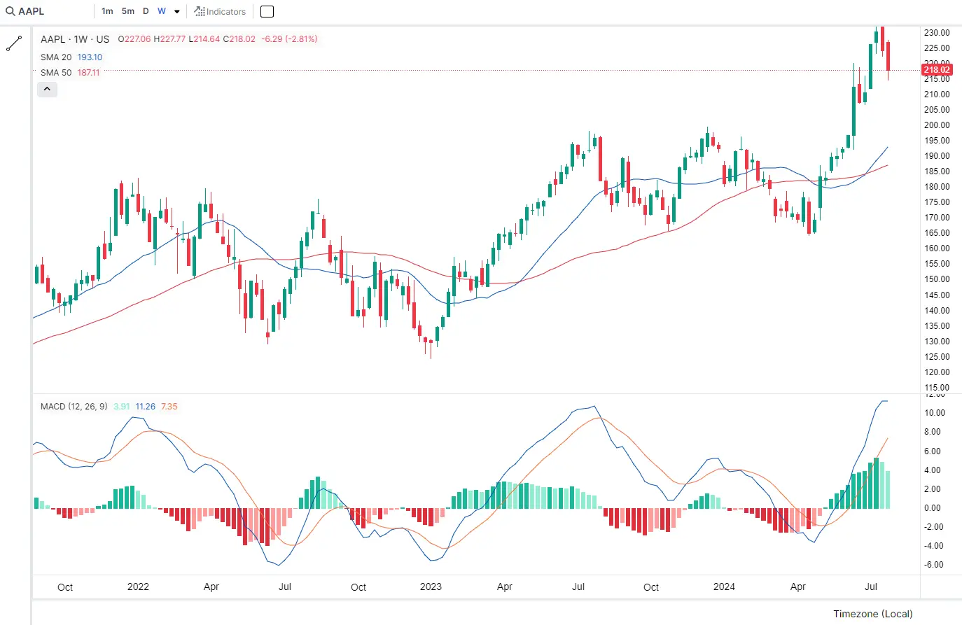 Example of Moving Averages and MACD Indicator