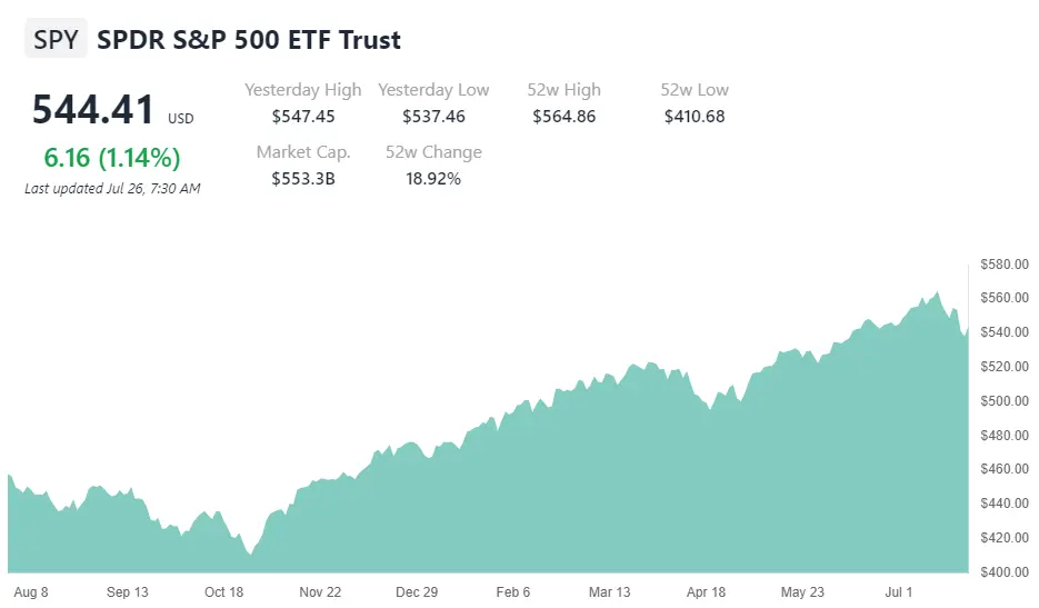 Graph Showing Market Trends