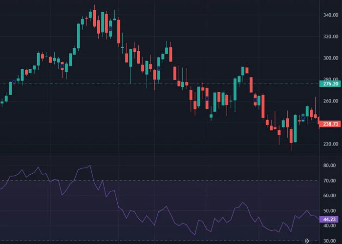 RSI (Relative Strength Index) on a candlestick chart