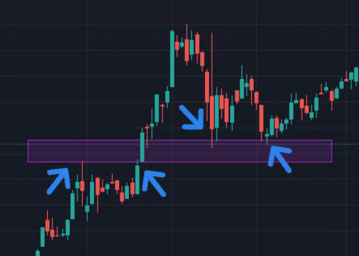 Support and Resistance levels pointed out on a candle chart